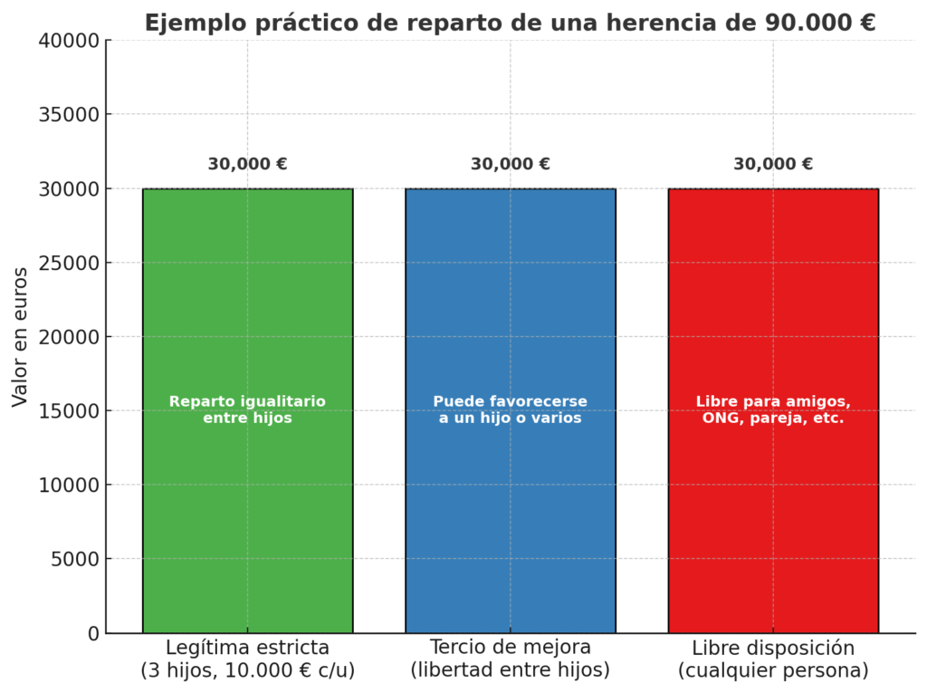 Grafico partes de una herencia Ana Jimenez abogado en Socuellamos