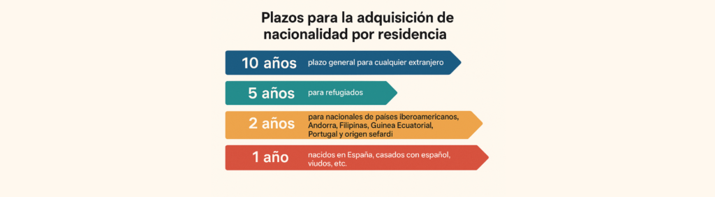 Plazos para nacionalidad por residencia Ana Jimenez abogado en Socuellamos